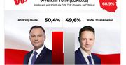 Wyniki wyborów prezydenckich 2020. Sondaż exit poll od IPSOS