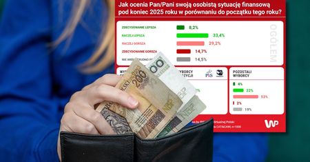Najnowszy sondaż. Tak Polacy oceniają swoją sytuację finansową