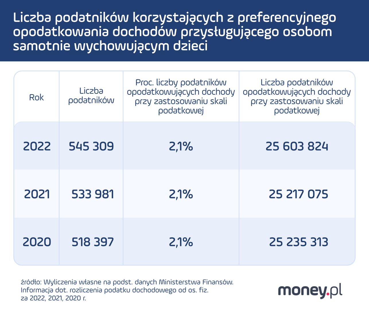 Podatnicy odliczający ulgę na dzieci od podatku vs korzystających z prawa do dodatkowego zwrotu