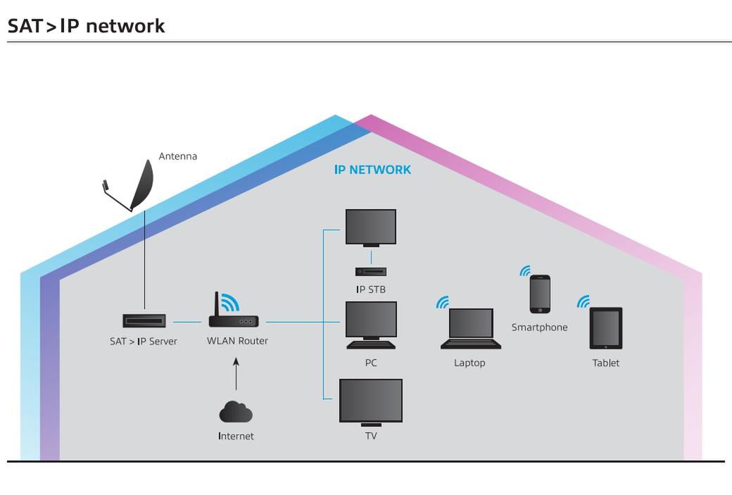 SAT-IP, czyli telewizja z satelity wpuszczona w Internet 2