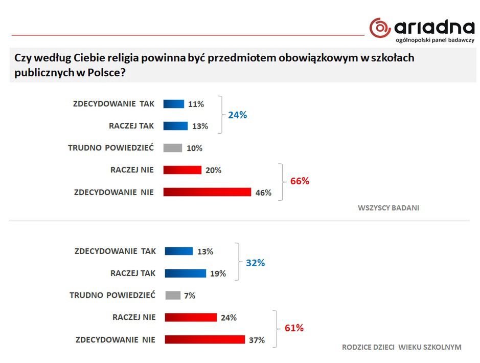 badanie religia w szkole polacy katolicy dzieci