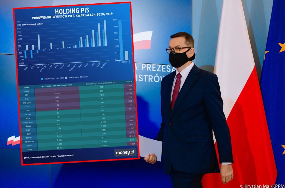 "Holding PiS" przegrywa w starciu z COVID-19. Tylko jedna państwowa spółka poprawiła wyniki