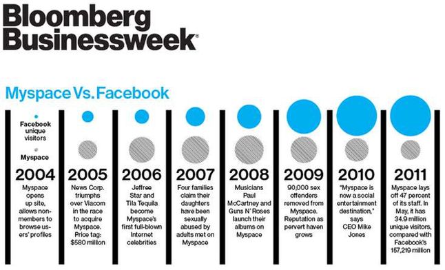 Porównanie popularności MySpace'a i Facebooka (Fot. BusinessWeek.com)