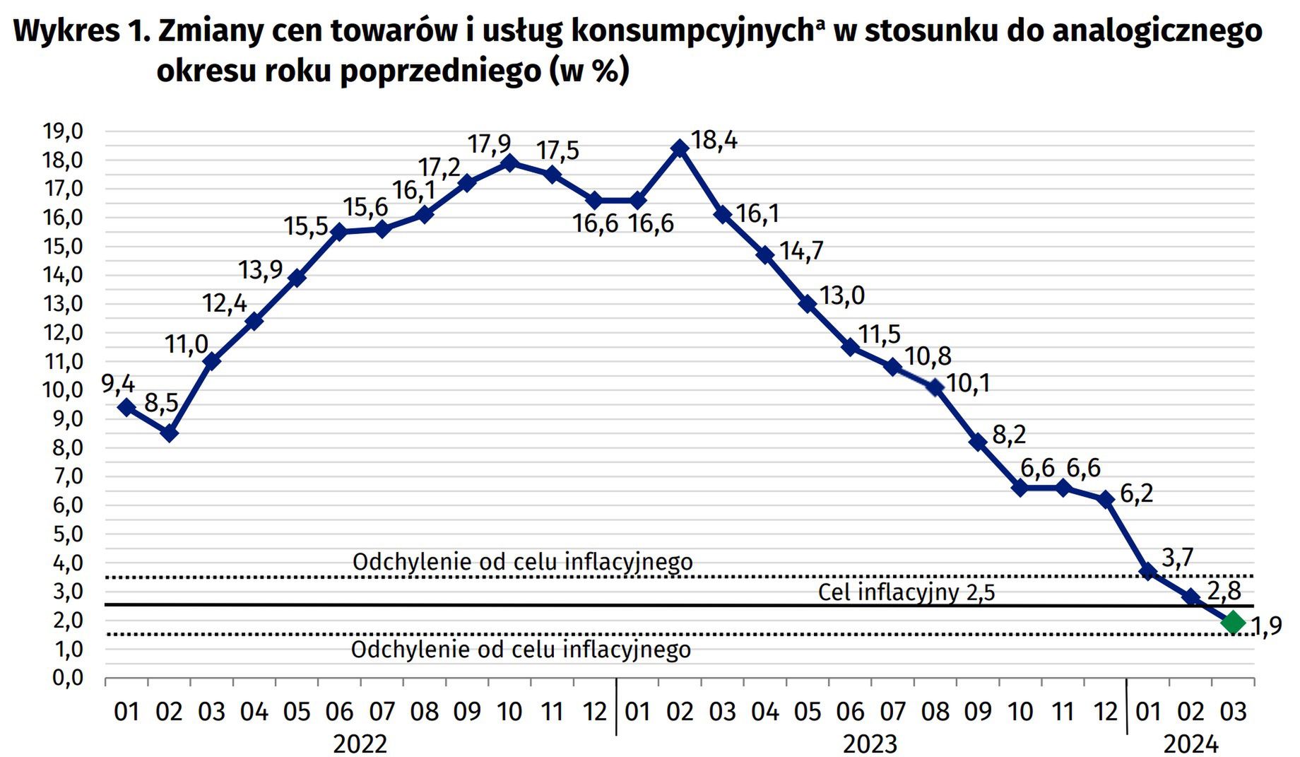 Inflacja spadła poniżej 2 proc.