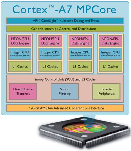 Cortex A7 (fot. ARM)
