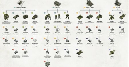 Drzewko technologiczne z Halo Wars