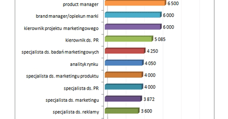 Są młodzi, a zarabiają prawie 8 tysięcy