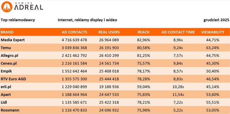 Media Expert króluje w digitalu
