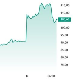 Cena ropy z 8 na 9 marca