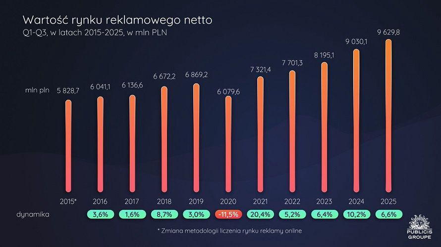 Wartość rynku reklamowego