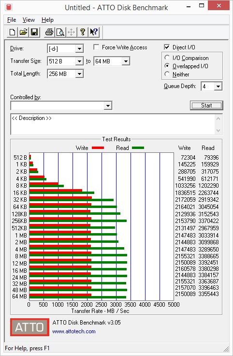Samsung SSD 960 PRO - ATTO Disk Benchmark