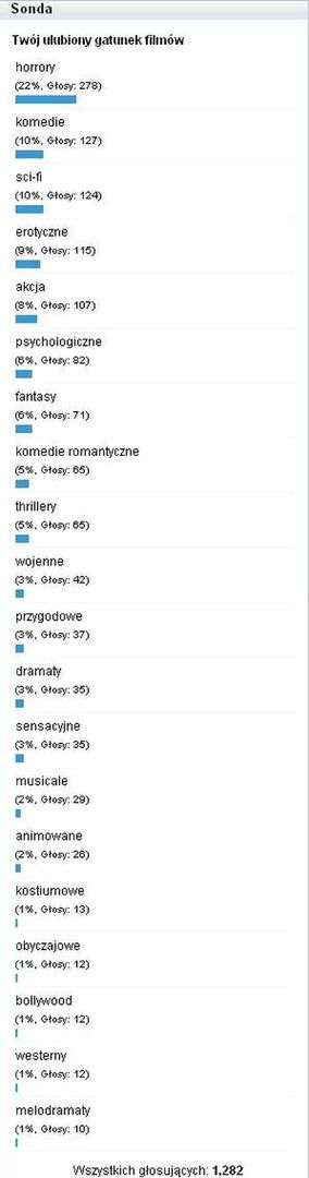 Twój ulubiony gatunek filmowy ? podsumowanie sondy 2