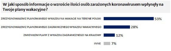 Zapytaliśmy Polaków także o to, w jaki sposób pandemia koronawirusa wpłynęła na ich dotychczasowe plany urlopowe