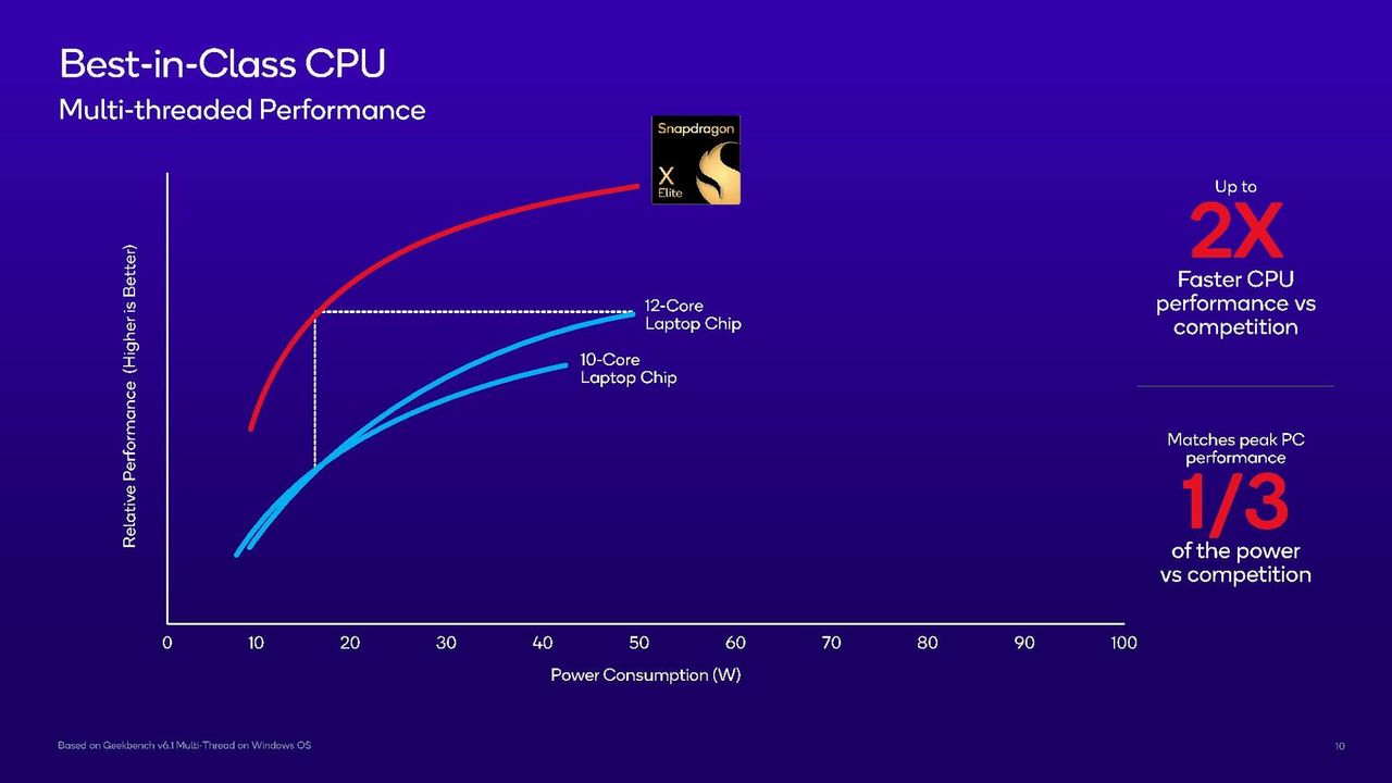 Qualcomm Snapdragon X Elite