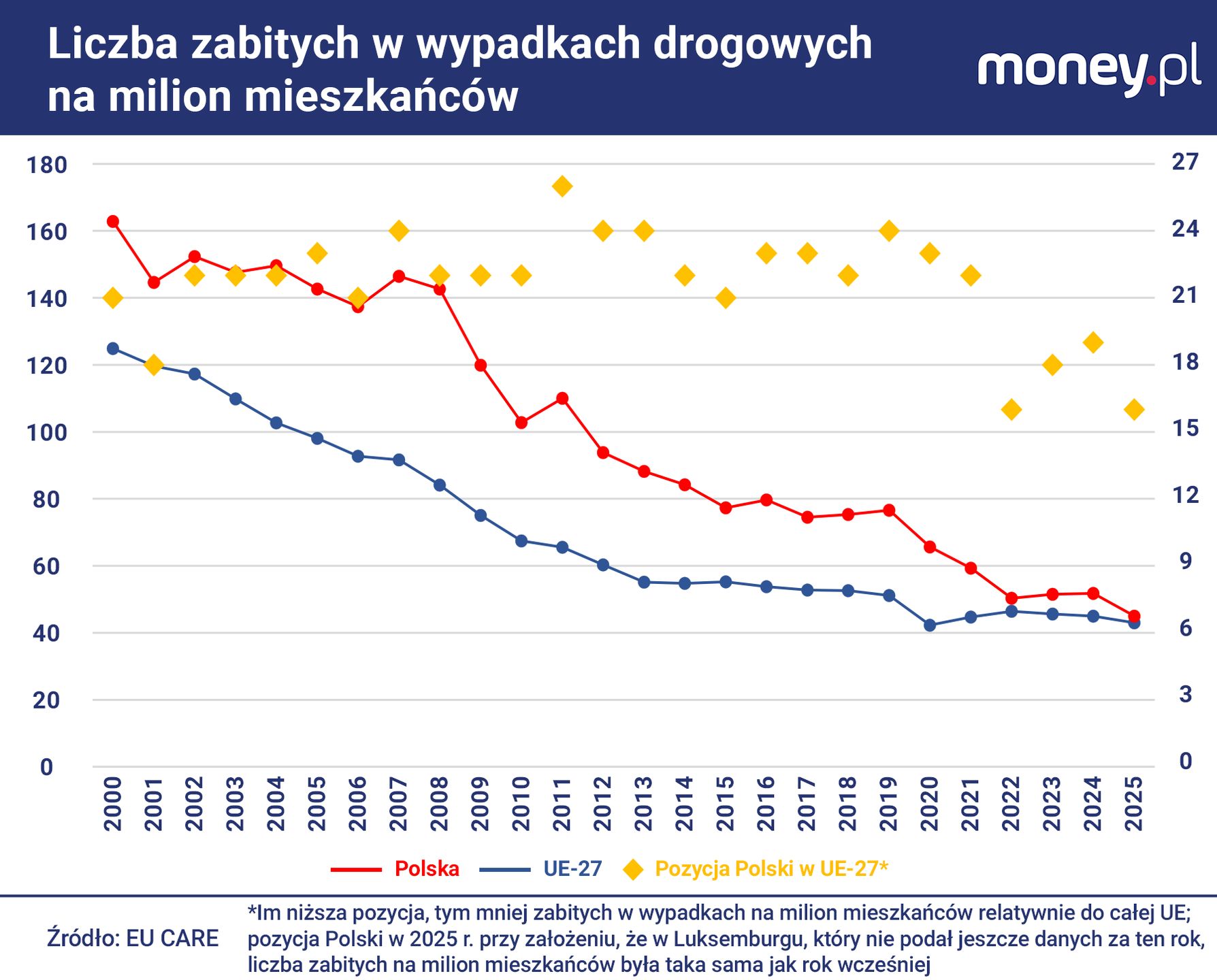 Pod względem liczby ofiar śmiertelnych wypadków drogowych Polska