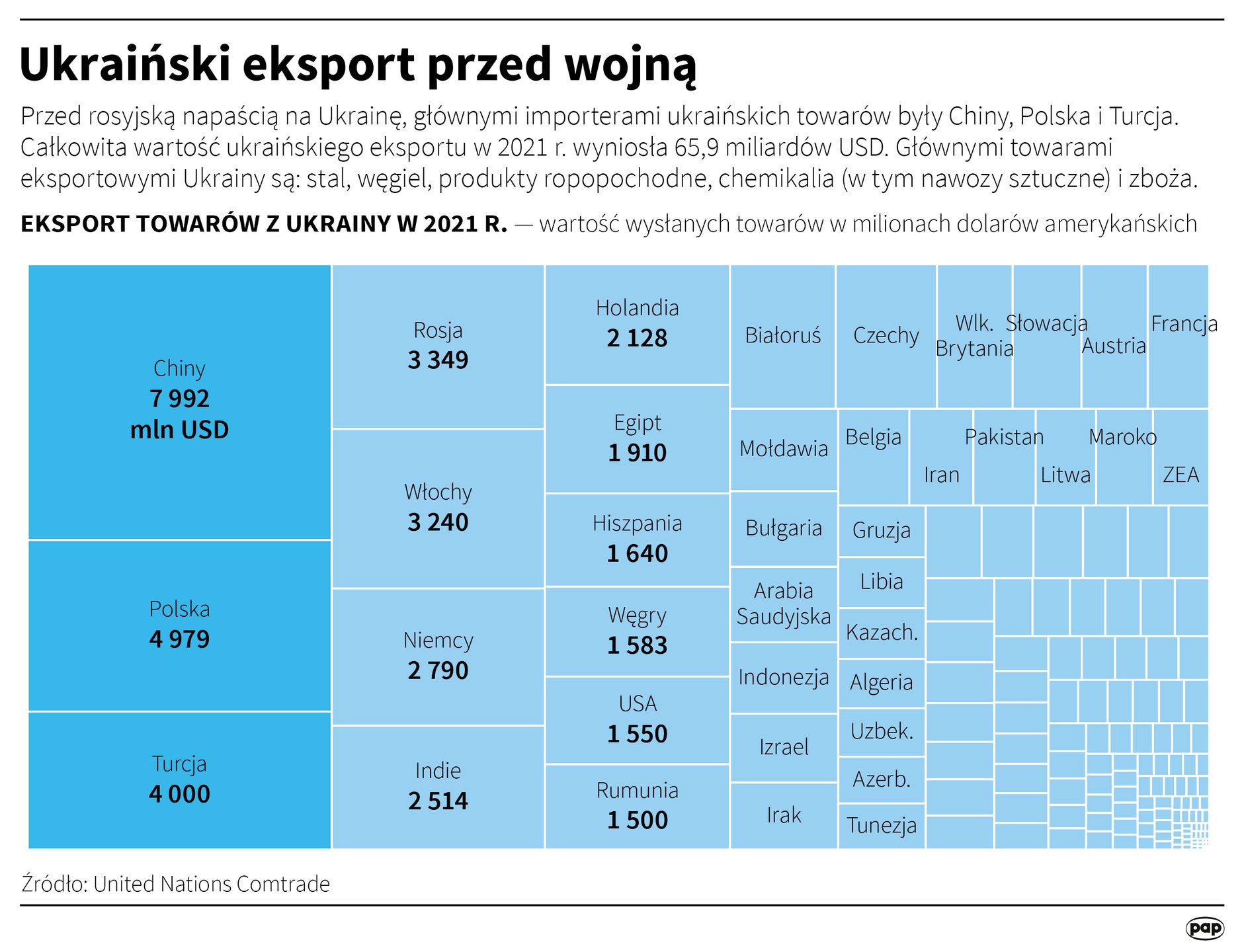 Eksport ukraiński przed wojną z Rosją