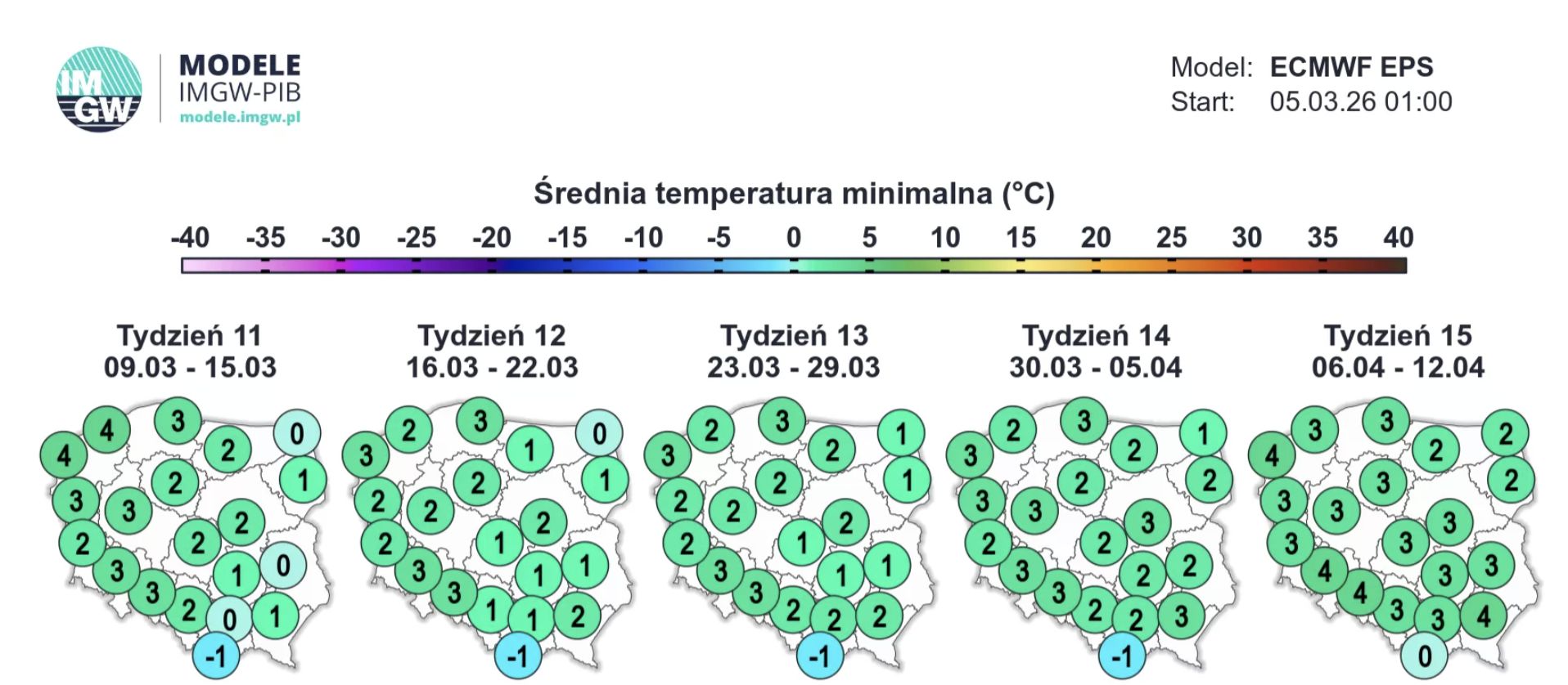 Prognoza długoterminowa