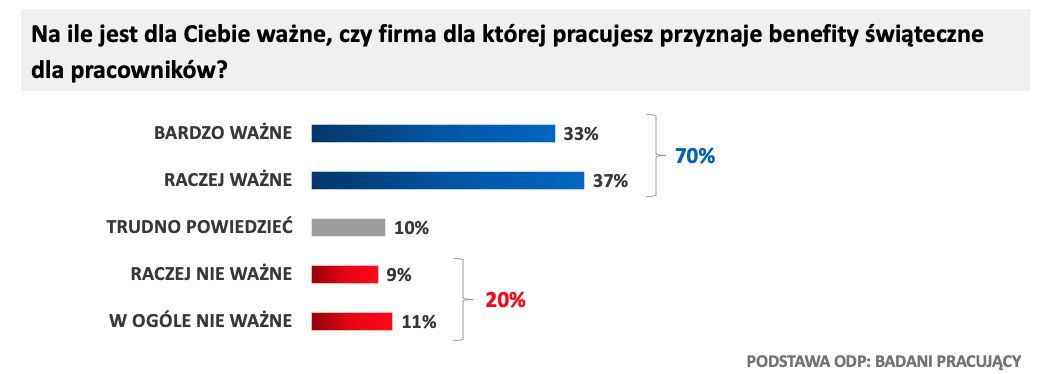 Wykres odpowiedzi na pytanie "Na ile jest dla Ciebie ważne, czy firma dla której pracujesz przyznaje benefity świąteczne dla pracowników?". 