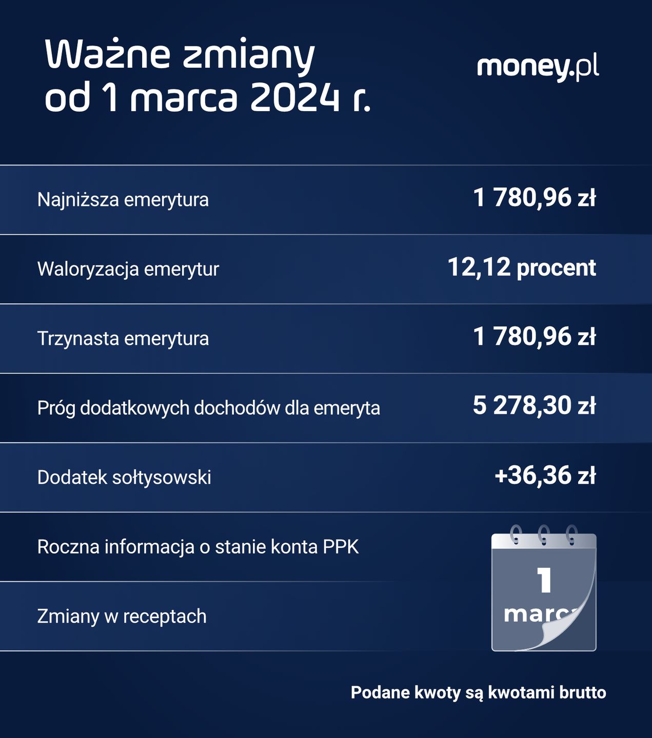 Ważne zmiany od 1 marca 2024 r. 