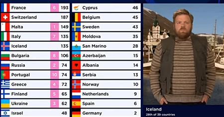 Eurowizja 2021: islandzki prezenter skradł show. Wygrywa "Jaja Ding Dong"