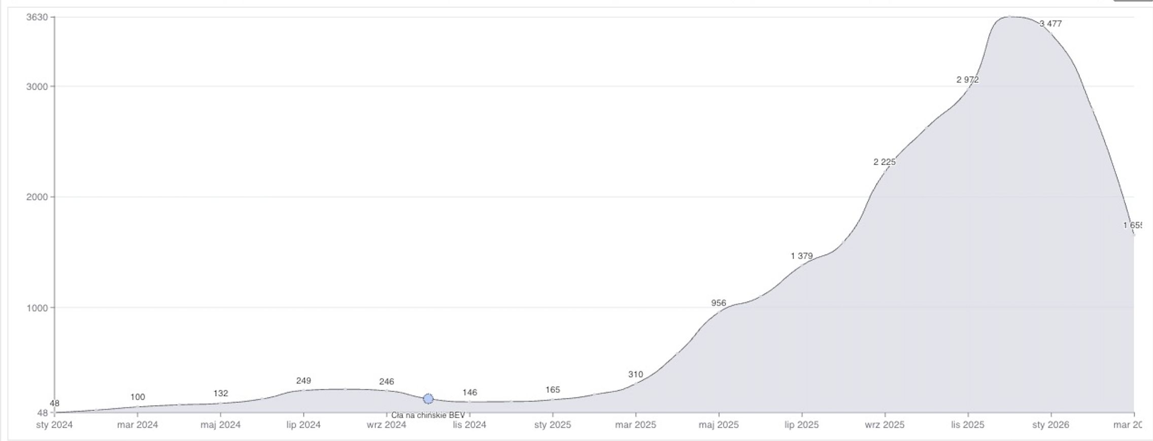Rejestracje chińskich aut elektrycznych w Polsce a wprowadzenie 