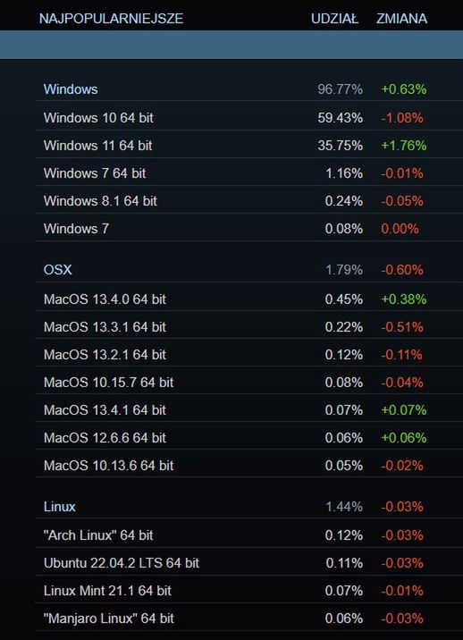 Popularność systemów operacyjnych wśród użytkowników Steama - czerwiec 2023