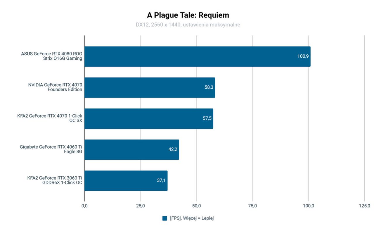 Testy wydajnościowe KFA2 GeForce RTX 4070 1-Click OC 3X A Plague Tale:Requiem QHD