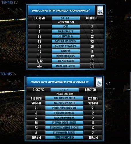 Statystyki meczu Djokovicia z Berdychem (Foto: Twitter)