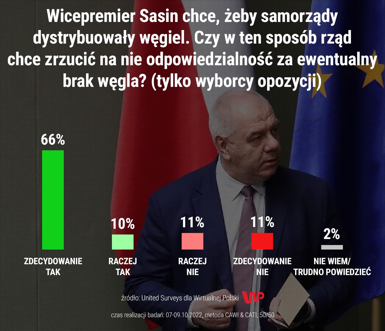 Wyniki sondażu United Surveys dla WP ws. polityki rządu dotyczącej węgla