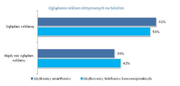 oglądanie reklam otrzymanych na telefon