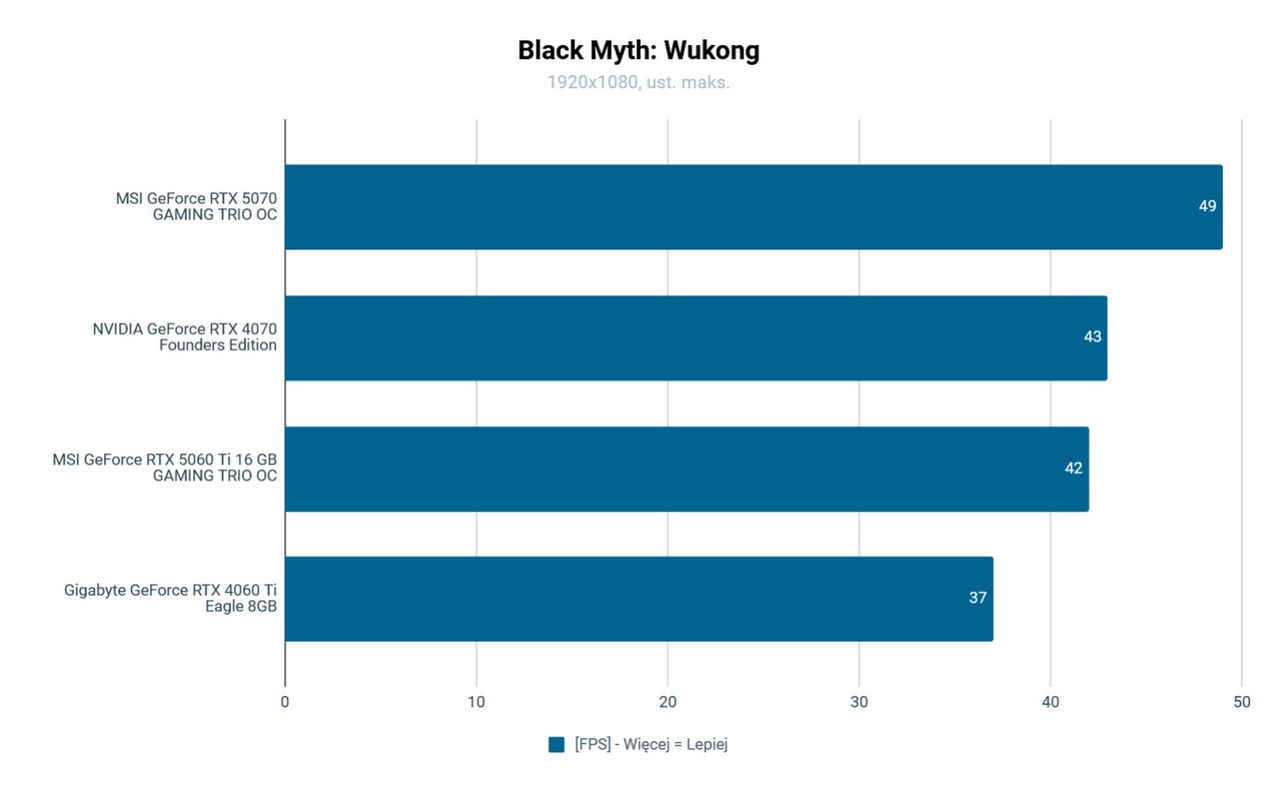 MSI GeForce RTX 5060 Ti Gaming Tro 16 GB Test w Black Myth: Wukong FullHD