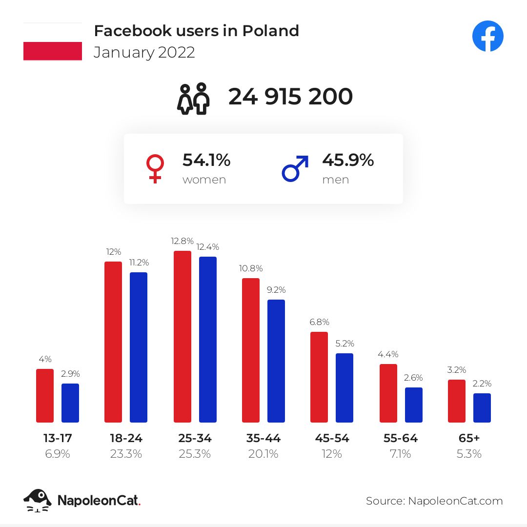 Liczba użytkowników Facebooka w Polsce w podziale na grupy wiekowe