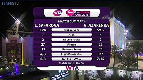 Statystyki finału turnieju WTA w Ad-Dausze (foto: Twitter)