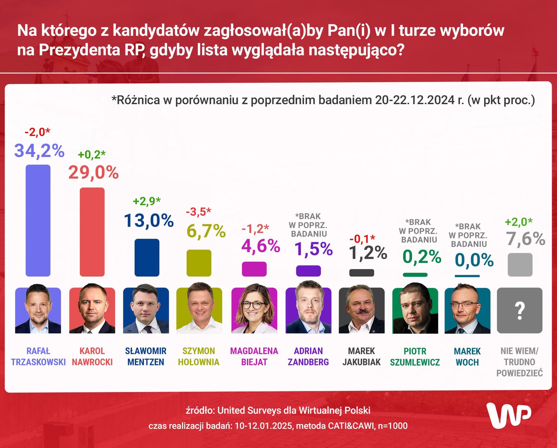 Jak zagłosowaliby Polacy w I turze?