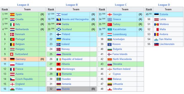 Źródło: en.wikipedia.org, na zielono: reprezentacje, które aktualnie zajmują miejsca, gwarantujące awans z eliminacji, na niebiesko: reprezentacje, które na tę chwilę grałyby w barażach do Euro 2024, X - zwycięzcy grup dywizji