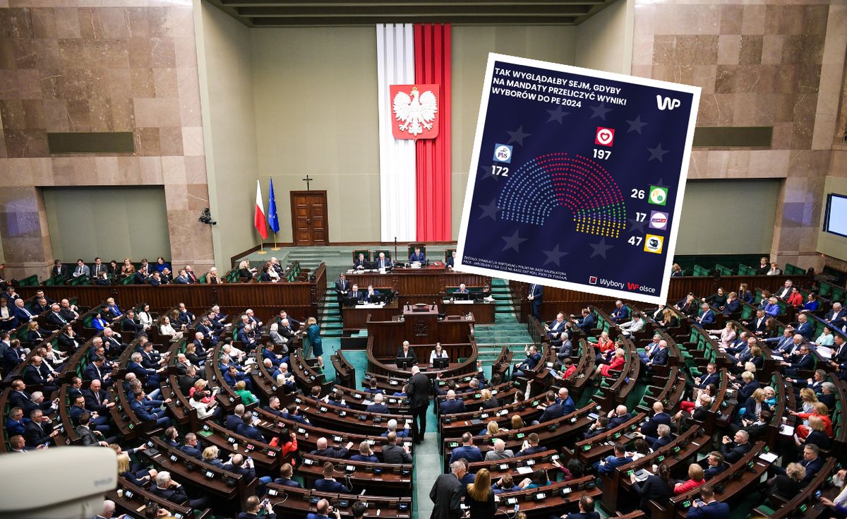 sejm, polityka, pis, KO, wybory do parlamentu europejskiego Tak dziś wyglądałby Sejm. Podział mandatów