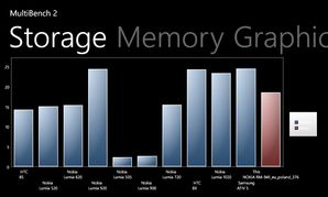 Multibench 2 - Wynik testu Storage