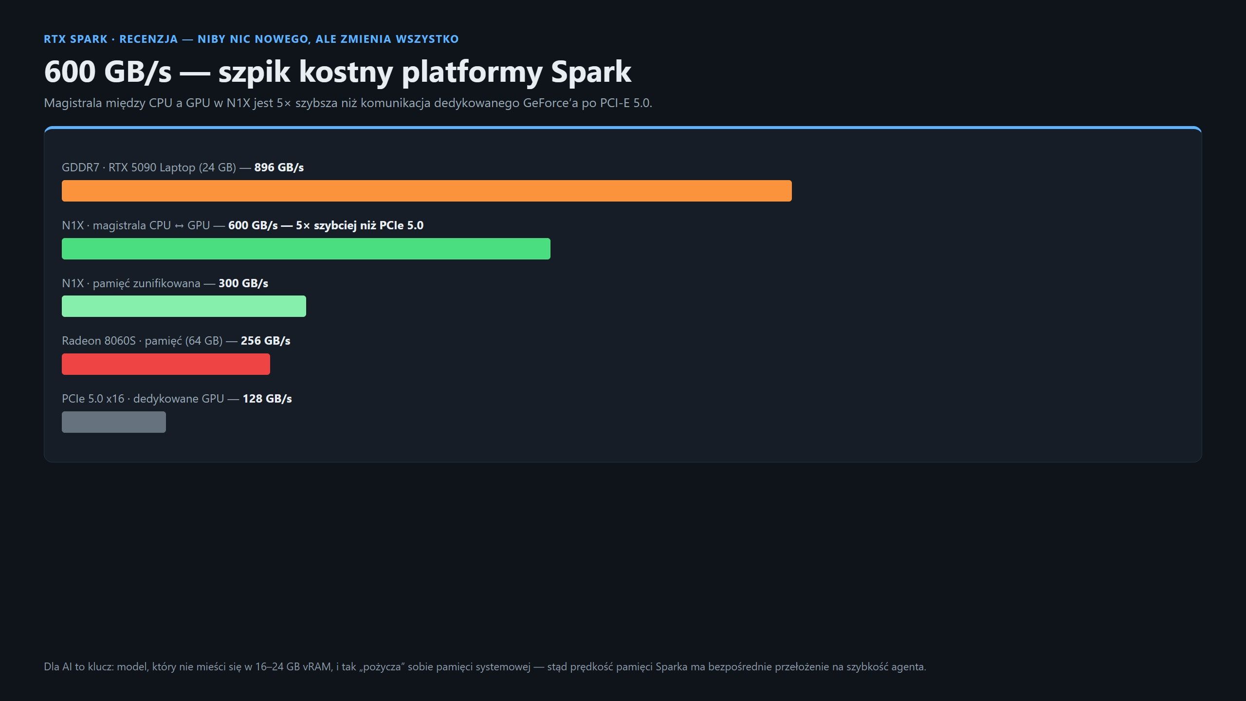 NVIDIA RTX Spark (ASUS ProArt P16) - przepustowość vRAM
