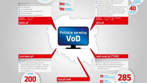 VoD – światowe hity na kliknięcie 1