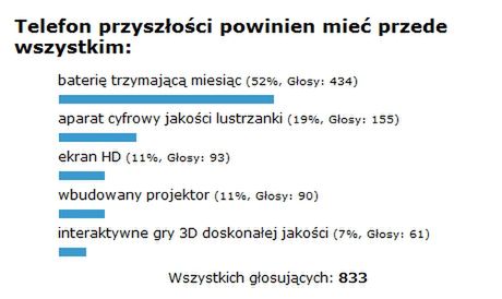 Podsumowanie ankiety "Telefon przyszłości powinien mieć przede wszystkim" 1