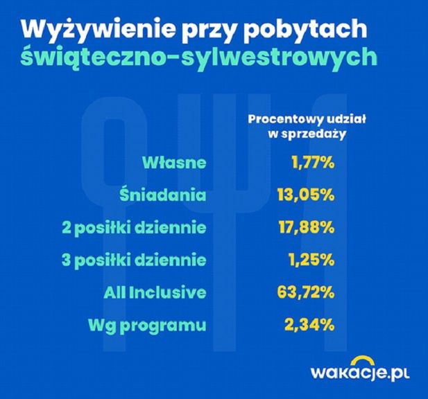 Polacy stawiają na all inclusive 