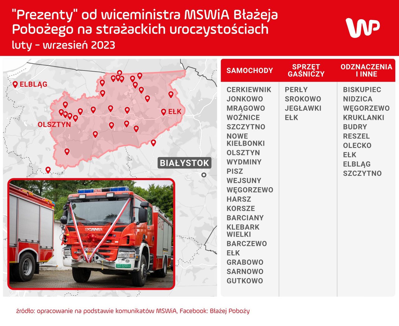 Aktywność wiceministra Błażeja Pobożego na wydarzeniach ze strażakami. Na mapie okręg wyborczy, z którego jak się niedawno okazało, jest już kandydatem PiS-u. Tabeli  "samochody"  zaznaczyliśmy 20 miejscowości - niektórym jednostkom np. Olsztyn wiceminister przekazał kilka wozów.