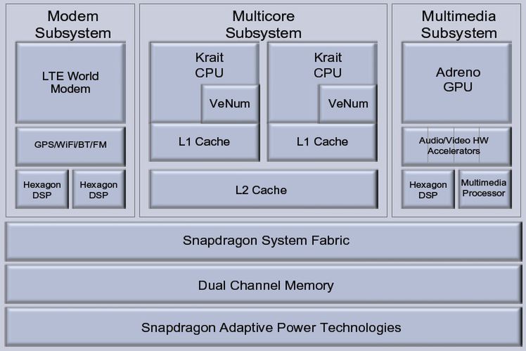 Snapdragon S4 Class (MSM8960) - schemat układu