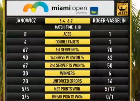 Statystyki meczu Jerzego Janowicza z Édouardem Rogerem-Vasselinem