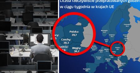 Za biurkiem siedzimy dłużej niż inni. Polacy pracują prawie najwięcej w Europie