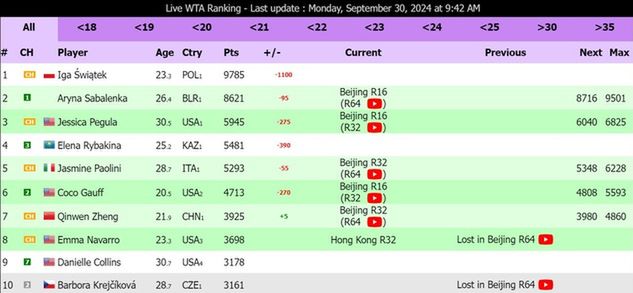 Fot. live-tennis.eu/en/wta-live-ranking