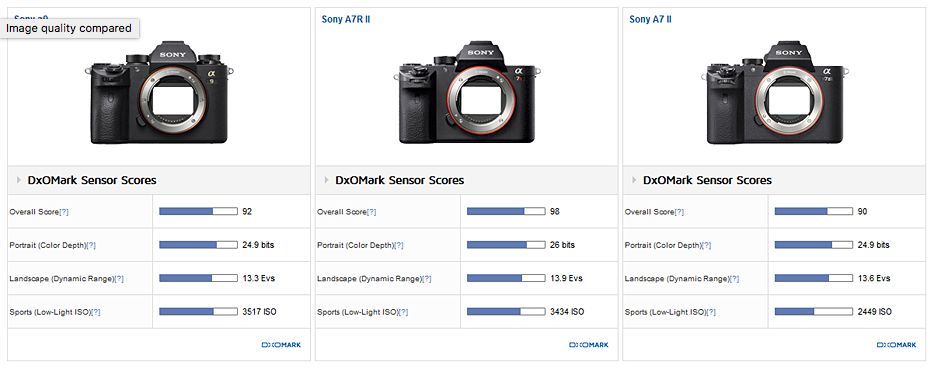 Sony A9 przetestowany przez DxO. Czy będzie nowy lider rankingu matryc? 4