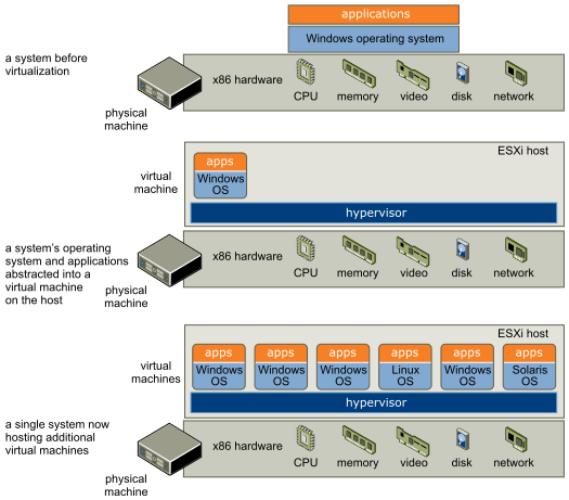 ( wirtualizacja - źródło: pubs.vmware.com )