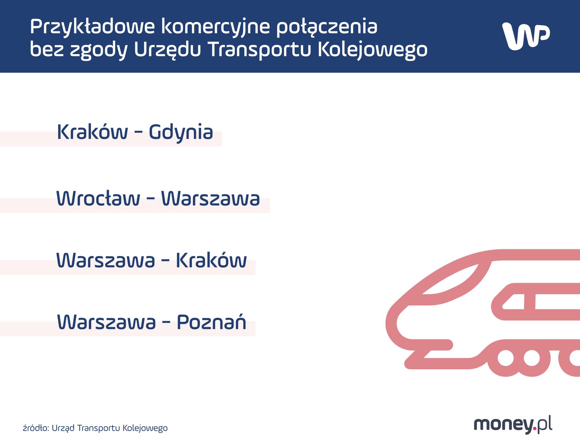 Komercyjne połączenia, które nie otrzymały zgody UTK
