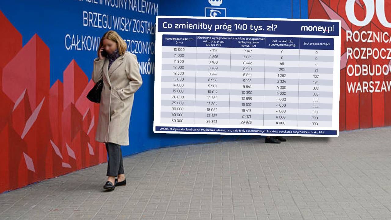 Drugi próg podatkowy do 140 tys. zł? Oto kto by na tym skorzystał